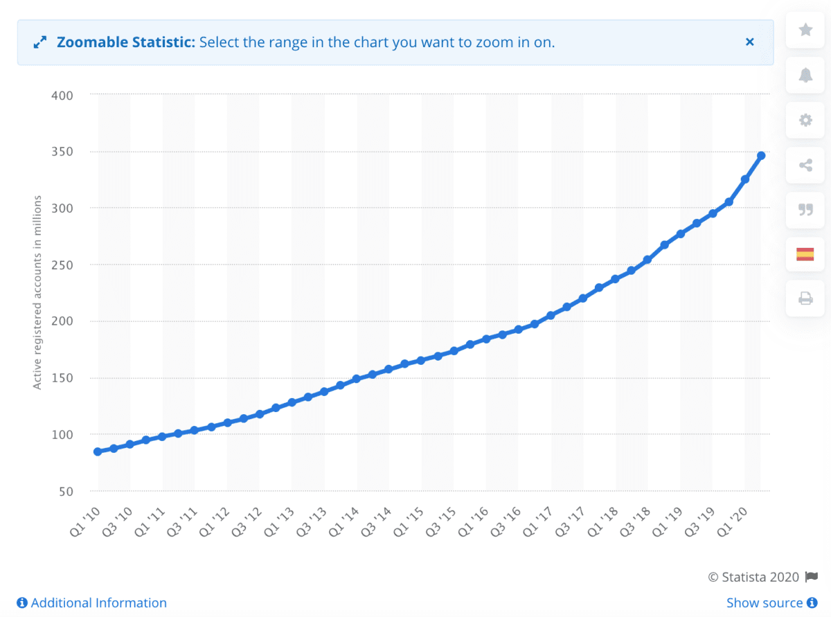 paypal growth since 2010 statistica