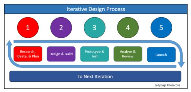 Improve your new Website with Iterative Design 
