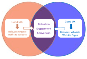 Marry SEO and UX diagram