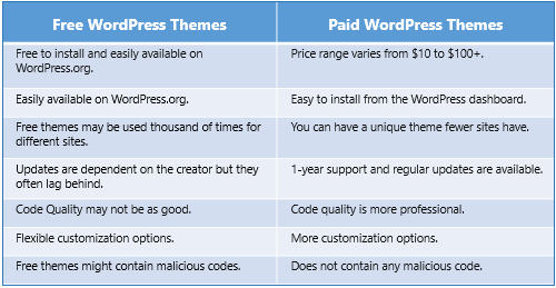 Free vs Paid Themes 
