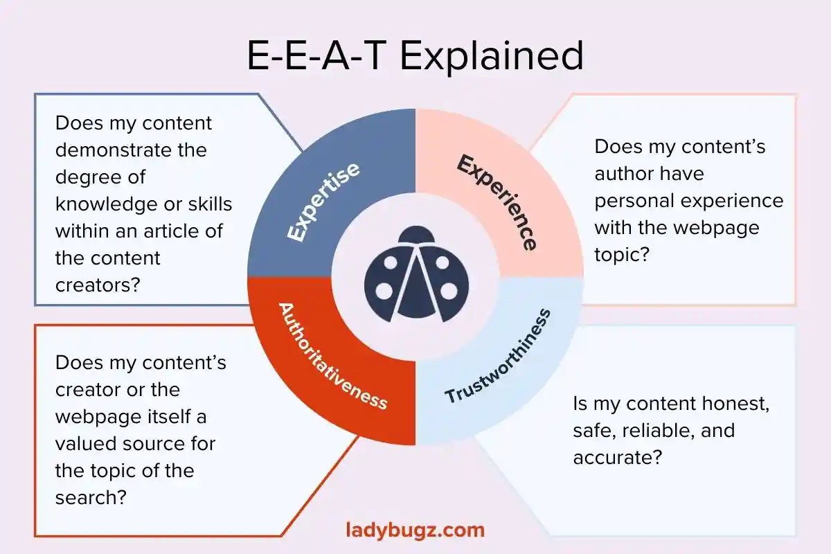 B2B SEO Trends for 2024 E-E-A-T Explained Diagram