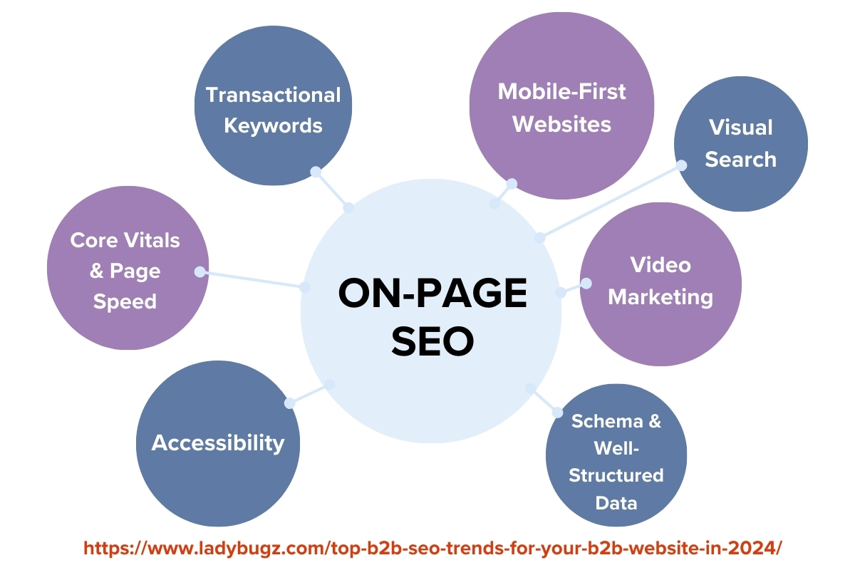 2024 SEO TRENDS ON PAGE SEO graphic