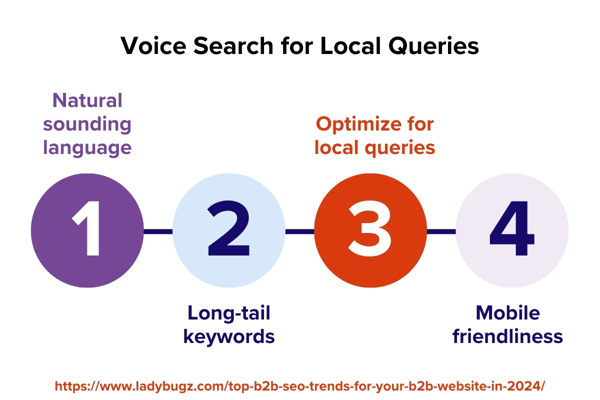 B2B SEO TRENDS 2020 VOICE SEARCH graphic