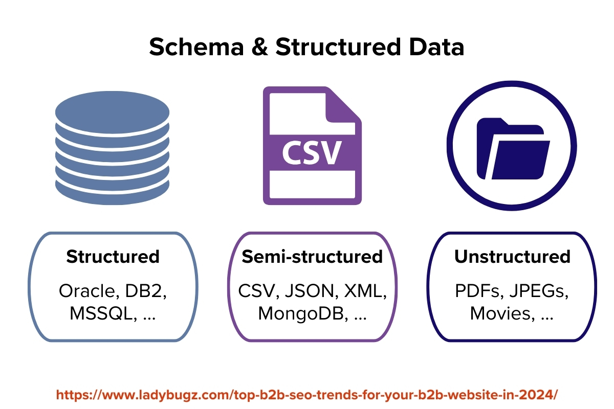 B2B SEO Trends Schema & Well-Structured Data for SEO Graphic