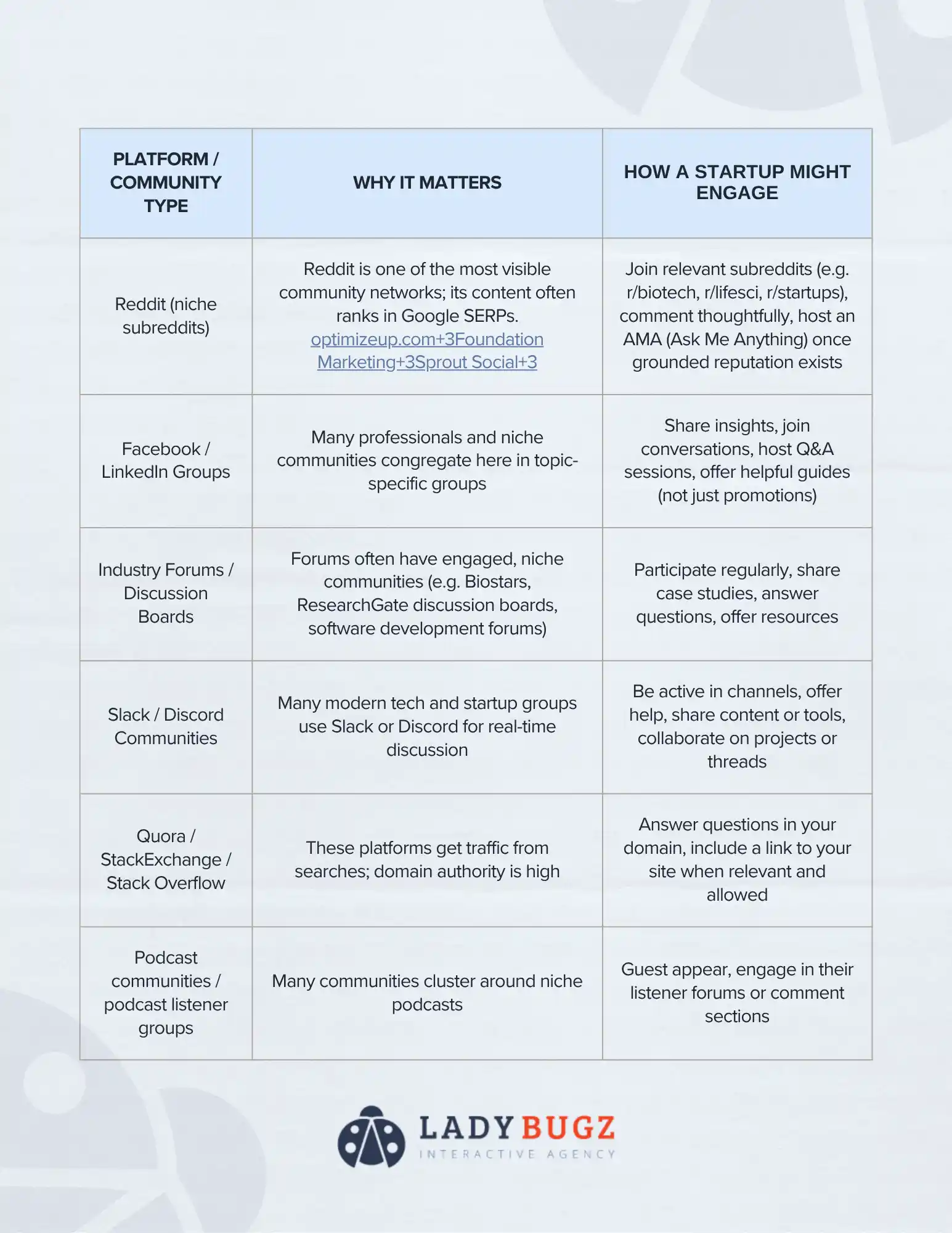 Chart of online communities - 10 Startup SEO Strategies That Still Work in 2025 