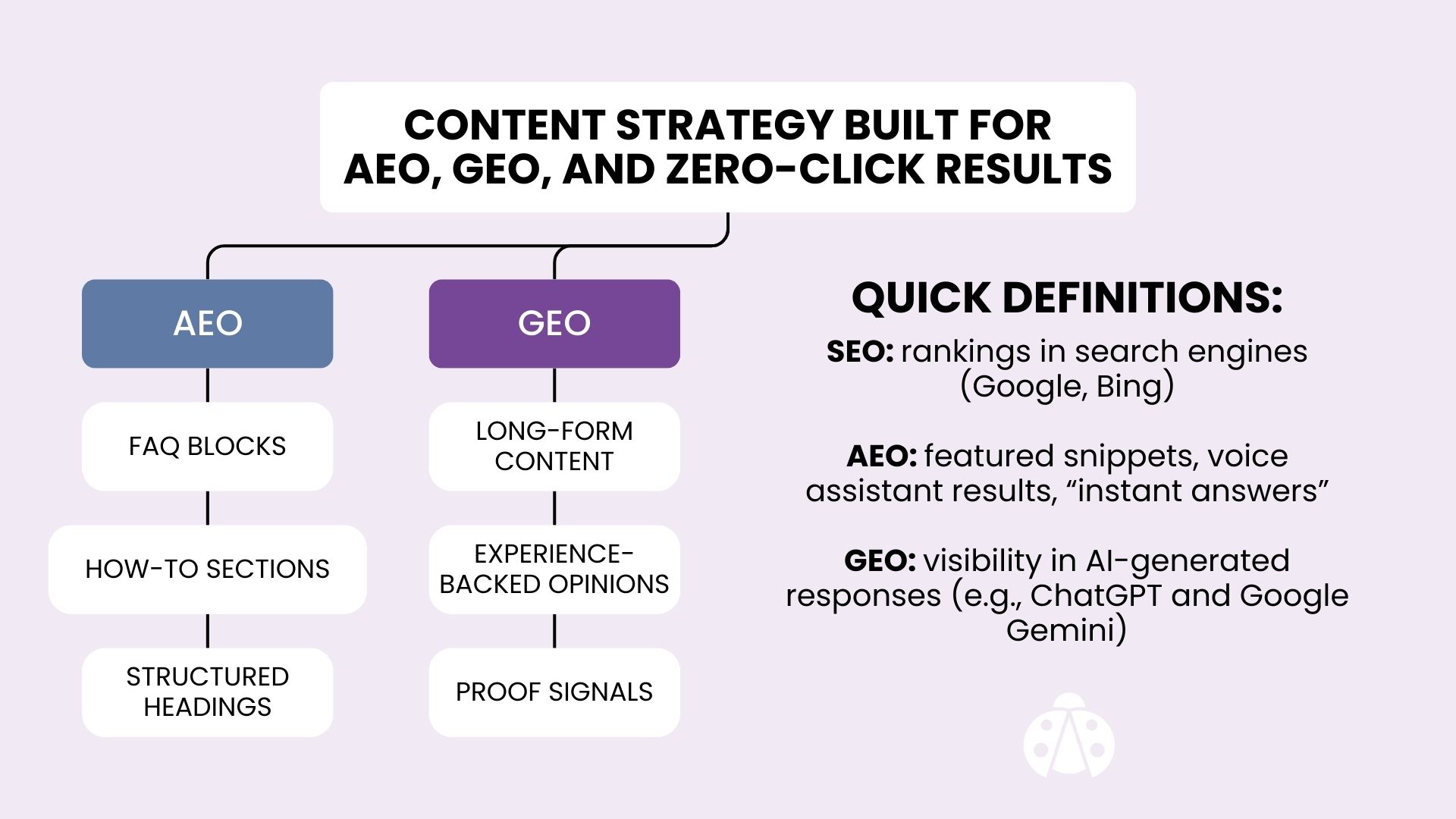 Content strategy for AEO and GEO