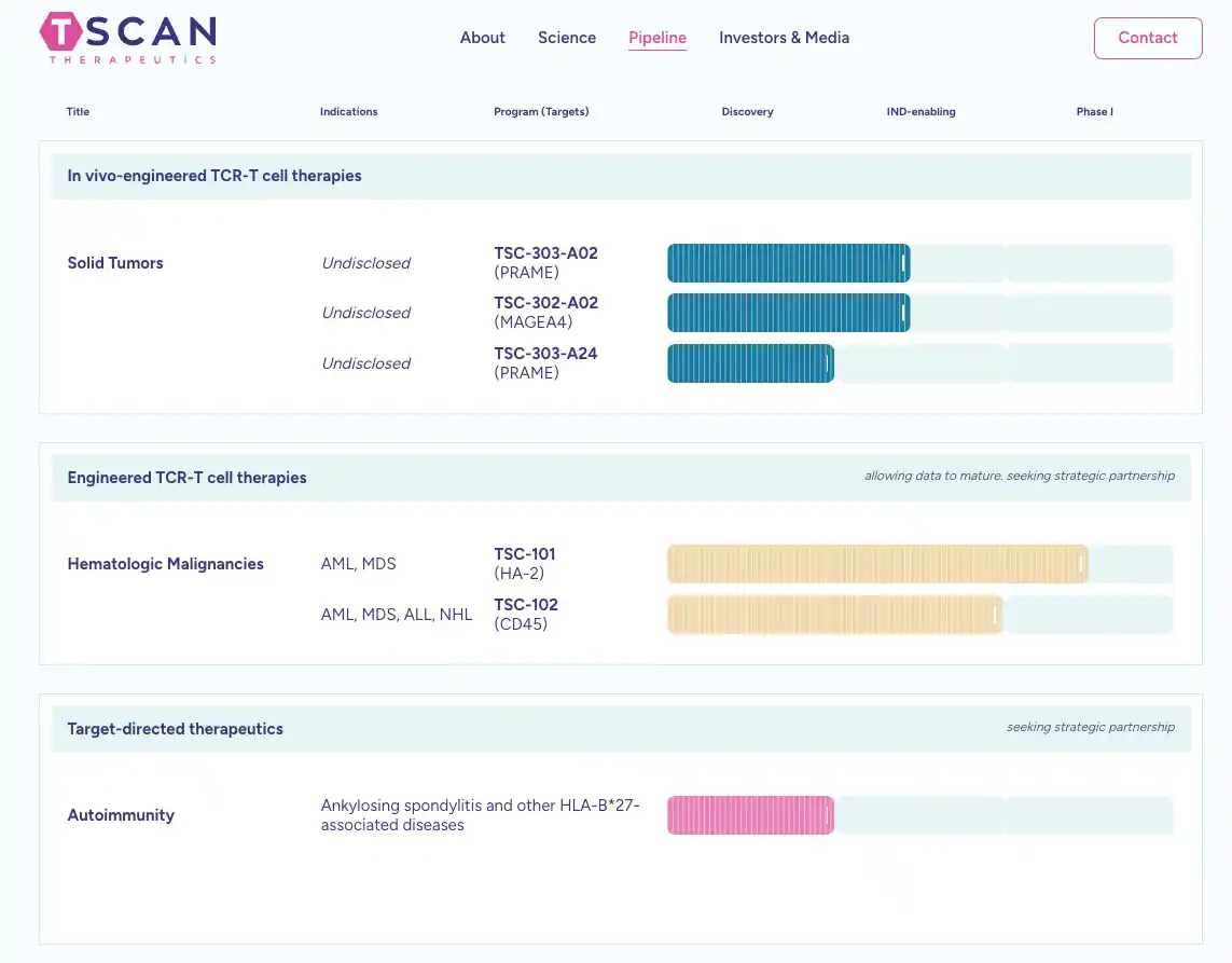 Pipeline Page Design Example for Tscan Therapeutics
